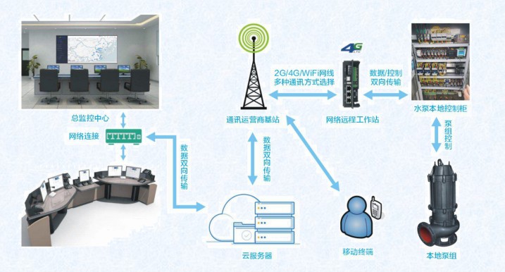 智能一體化泵站智能控制系統