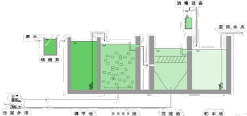 MBBR工藝工藝圖