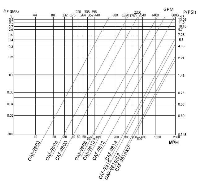 自清洗過(guò)濾器9800系列壓損表